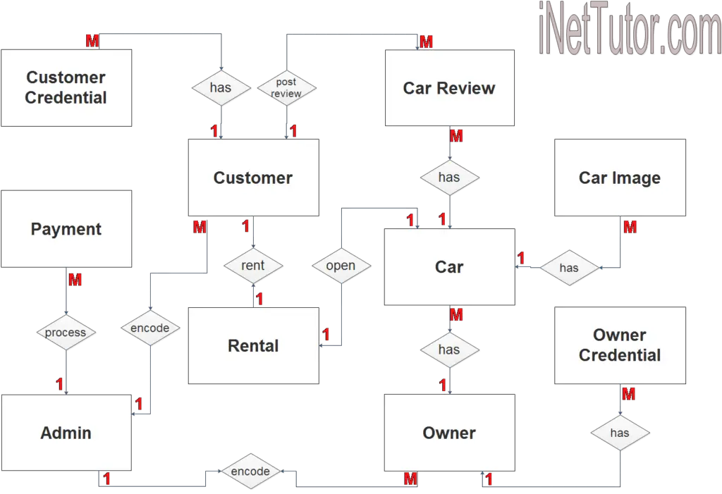 Car Showroom Management System Er Diagram