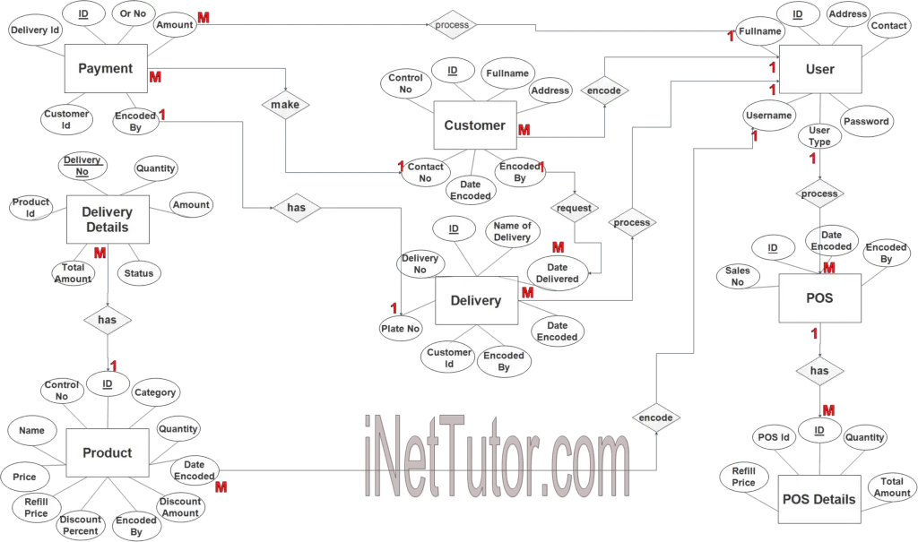 Water Refilling System ER Diagram INetTutor