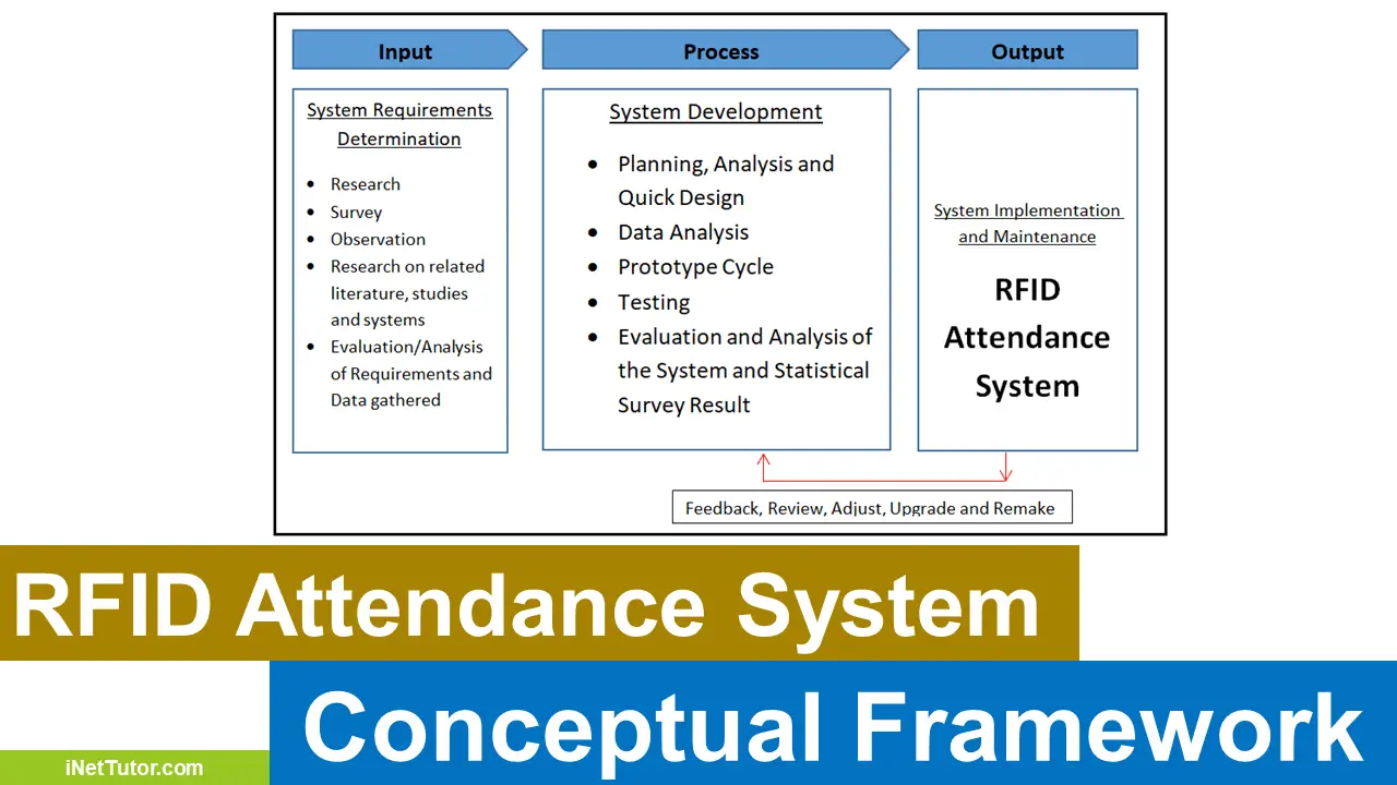 FREE RFID Attendance System Conceptual Framework Diagram