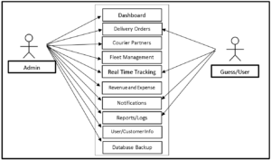 Courier Management System Use Case Diagram