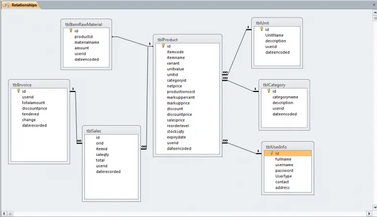 Sales and Inventory System Database Design