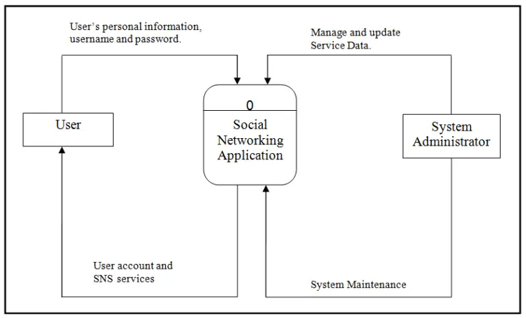 Dfd Context Diagram Example