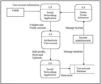 Data Flow Diagram Dfd For Social Networking Application