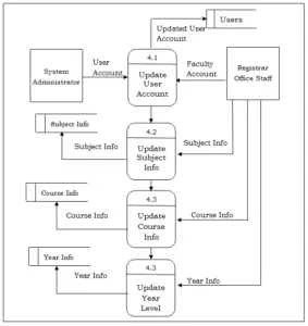 Data Flow Diagram (DFD) of Registrar Grade Record Management System