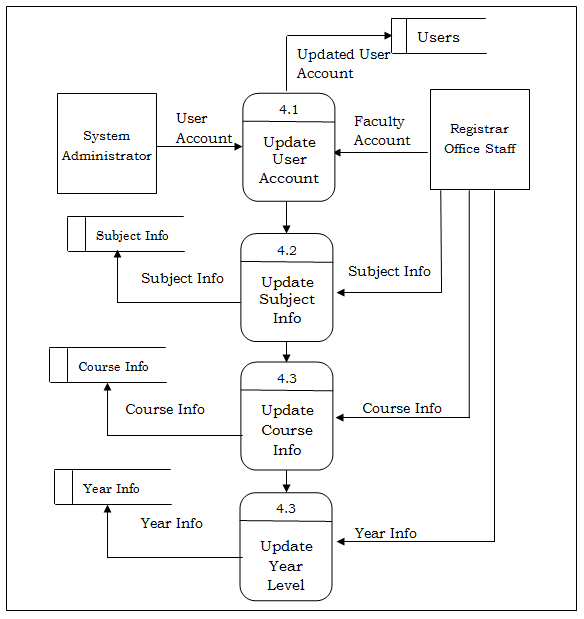 🏷️ Dfd Diagram For Student Information System Student Information