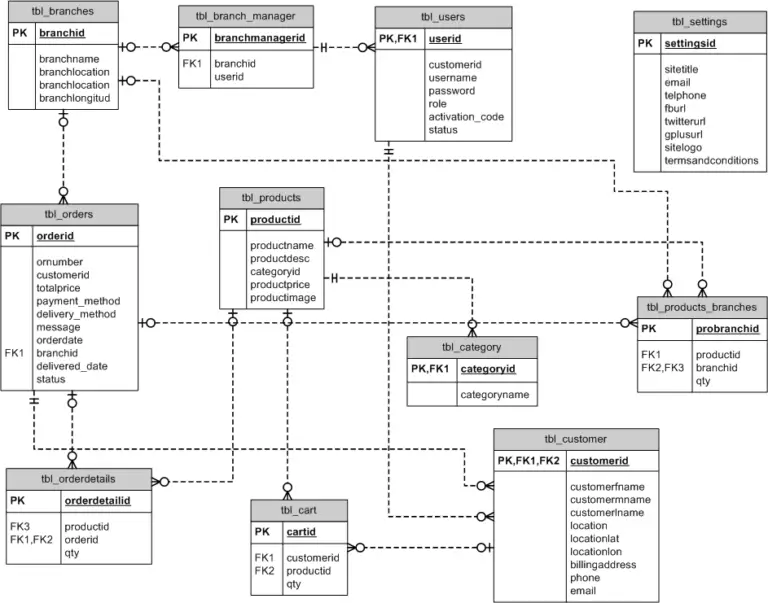 Online Store Application in PHP, MySQL and Bootstrap