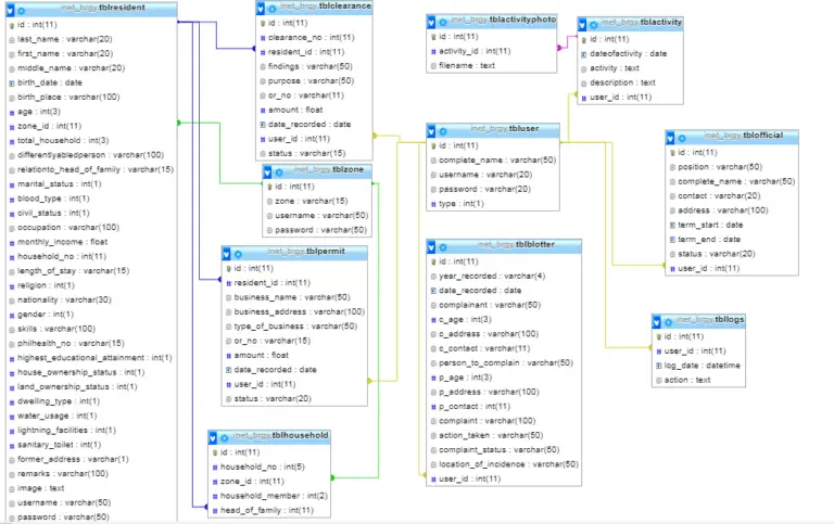 Barangay Management System Database Design