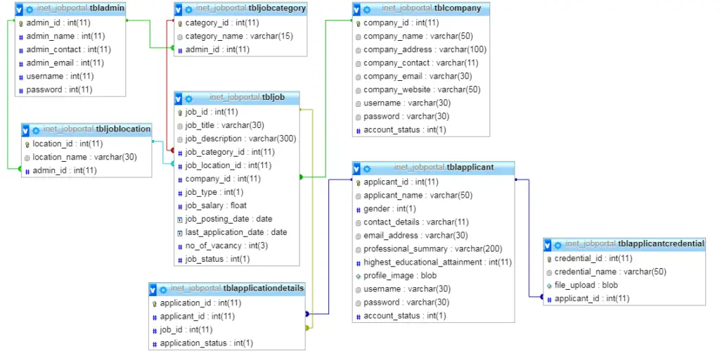 Dairy Farm Management System Database Design