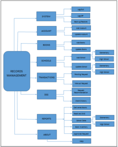 Records Management DFD, ERD and Decomposition Chart