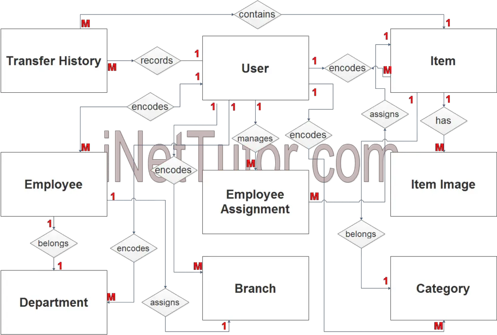 Asset Management System ER Diagram