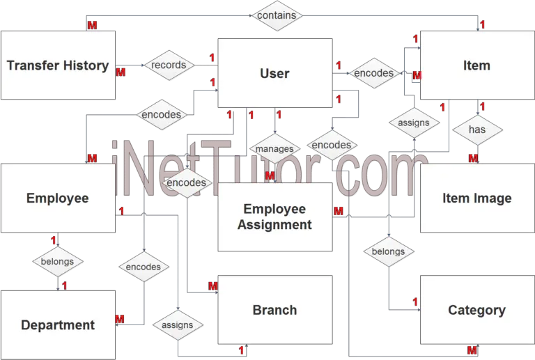 Asset Management System ER Diagram