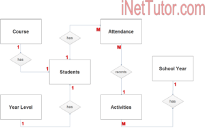 Attendance System ER Diagram