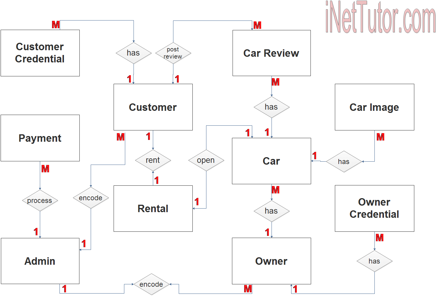 Car Rental System Uml Diagram