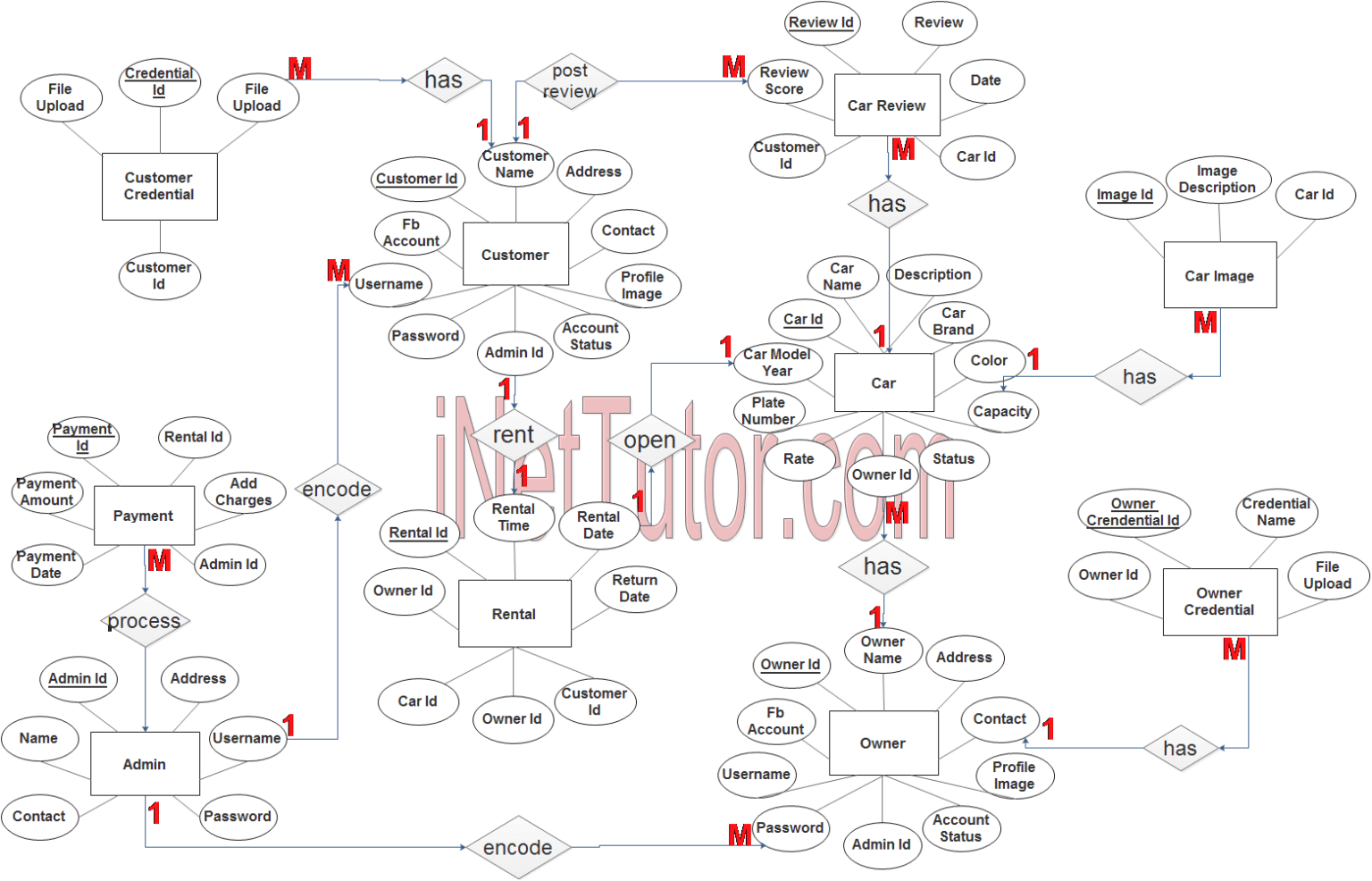 Car Rental System ER Diagram | INetTutor.com