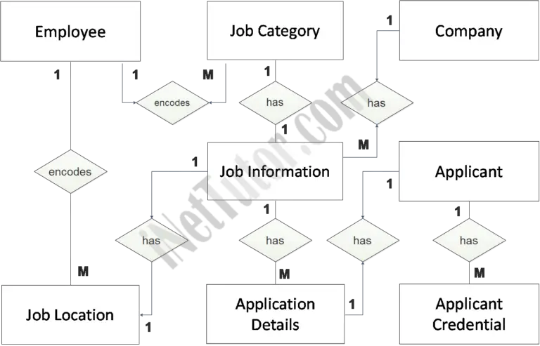 Er Diagram For Online Job Portal