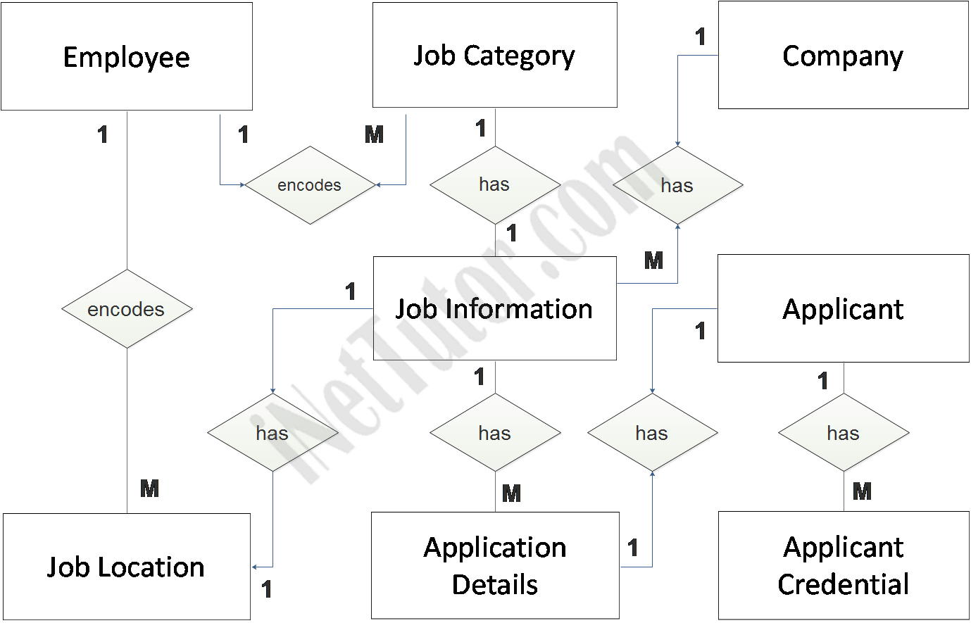 Er Diagram For Job Portal System Ermodelexample Com - Vrogue