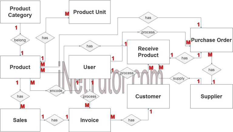 Point of Sale System (POS) ER Diagram