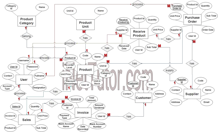 Point of Sale System (POS) ER Diagram