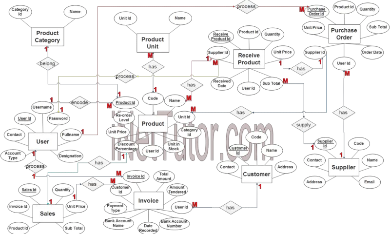 Er Diagram For Job Portal System Ermodelexample Com Vrogue 6122