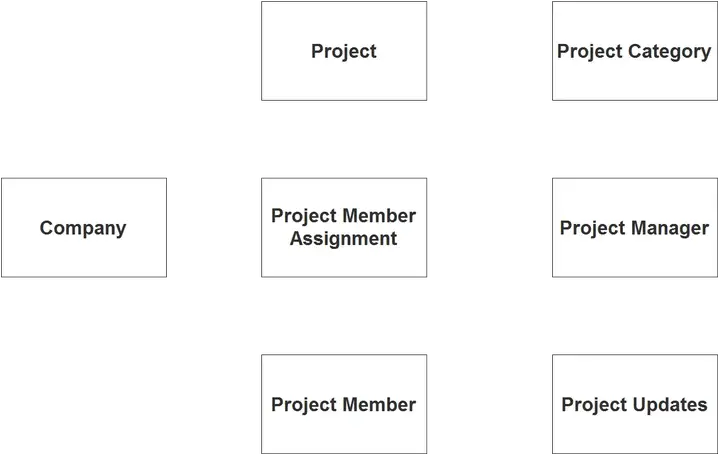 Project Management System ER Diagram - Step 1 Identify Entities