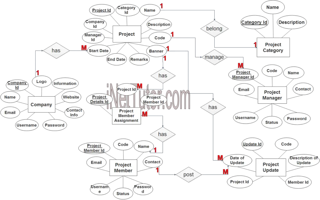 Project Management System ER Diagram