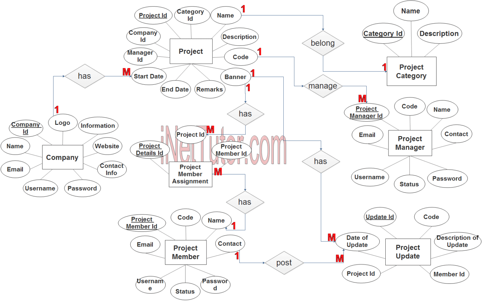 Record Management System Thesis Chapter 1