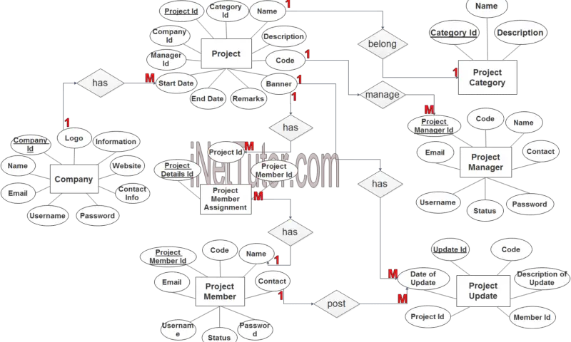 Er Diagram For Food Ordering System 4933