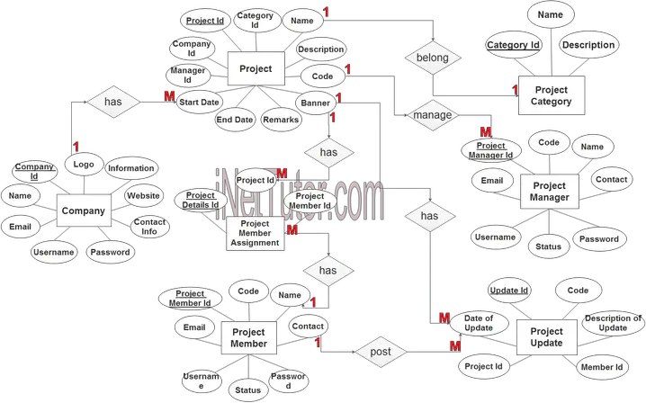 Project Management System ER Diagram - Step 3 Complete ERD