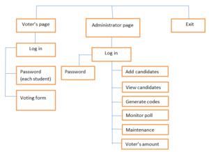 web based voting system thesis