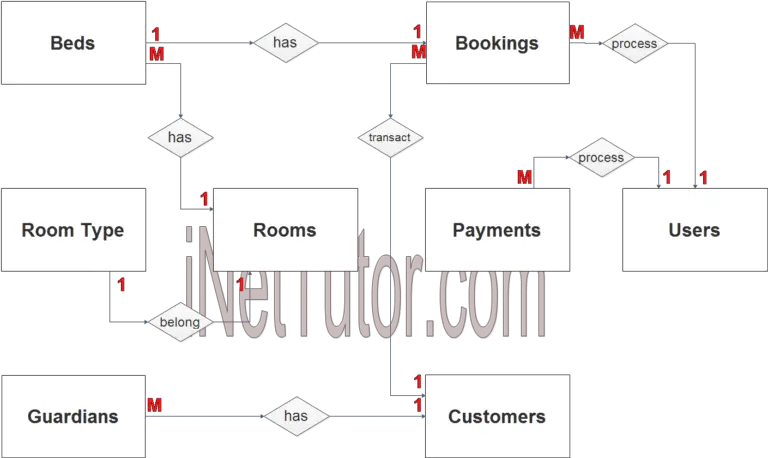 Boarding House and Dormitory System ER Diagram