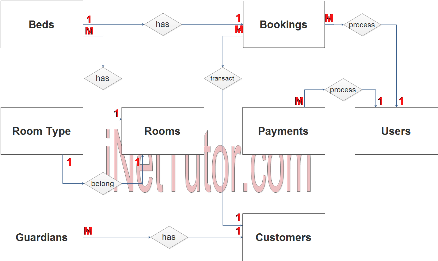 Boarding House And Dormitory System ER Diagram