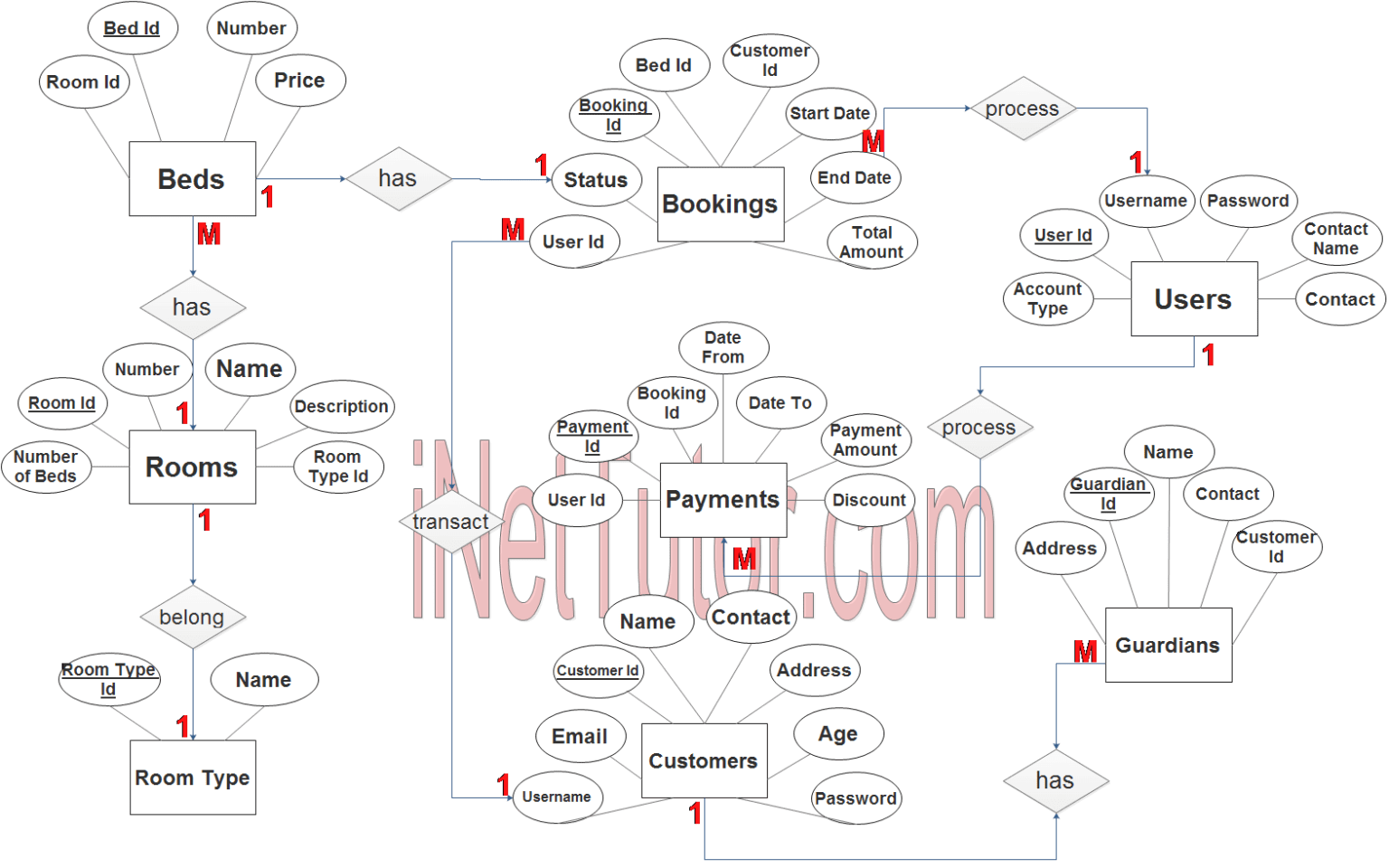 Boarding House And Dormitory System ER Diagram