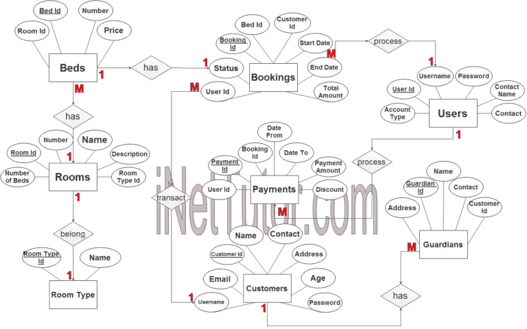 Boarding House and Dormitory System ER Diagram