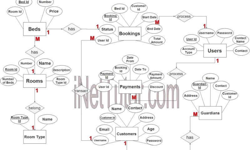 Daily Time Record System ER Diagram | INetTutor.com