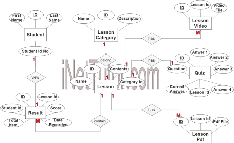 ELearning System ER Diagram