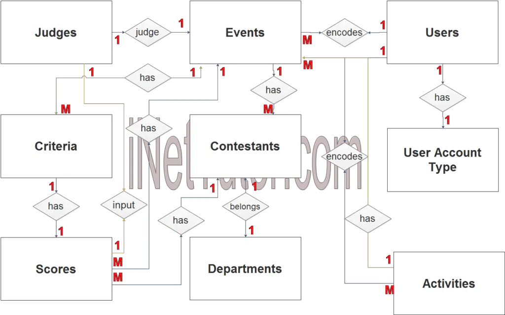 Event Tabulation System ER Diagram – Step 2 Table Relationship ...