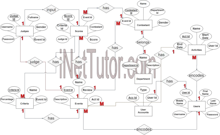 Event Tabulation System ER Diagram