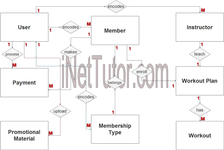 Gym Management System ER Diagram