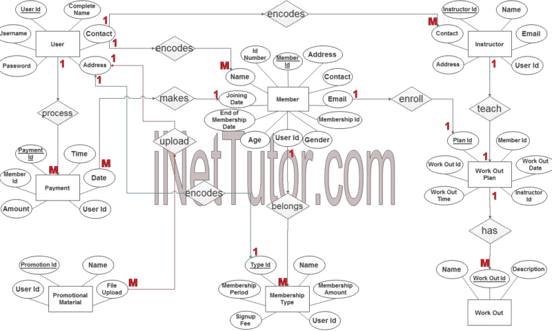 Shipping Management System ER Diagram - Free Capstone Project Ideas 2022