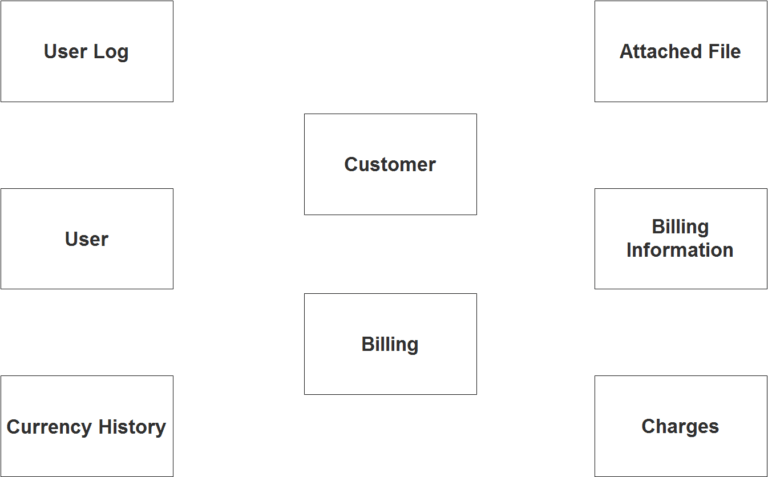 Billing Management System ER Diagram