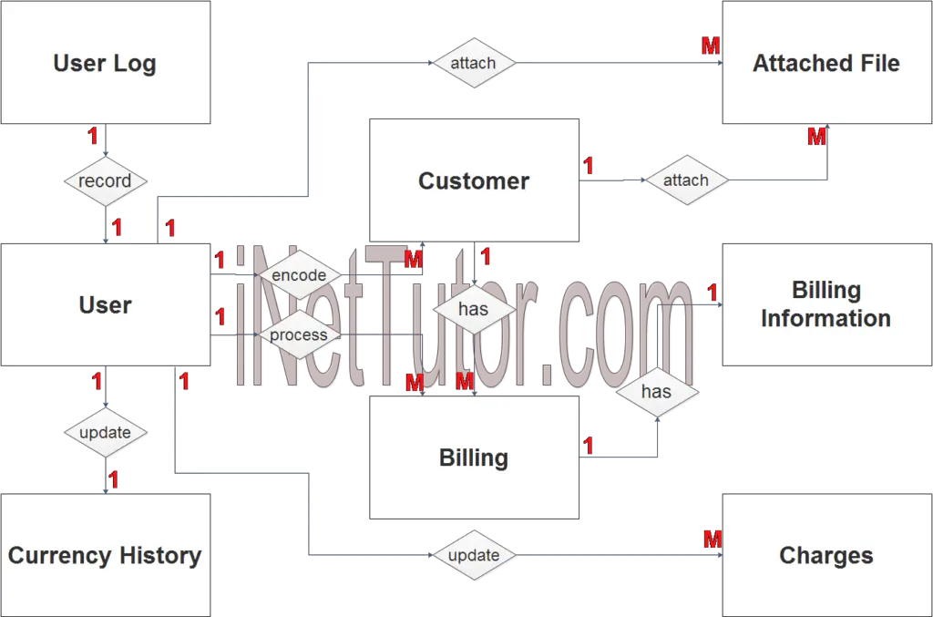 Billing Management System ER Diagram