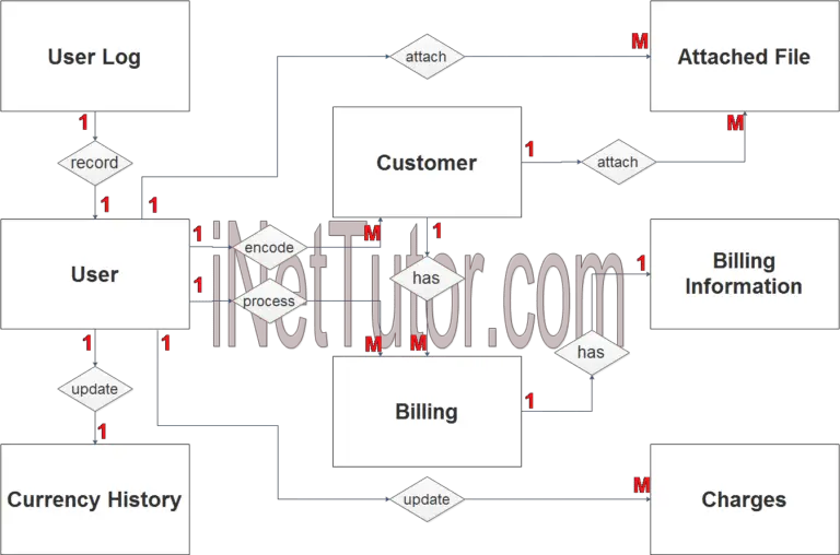 Billing Management System ER Diagram