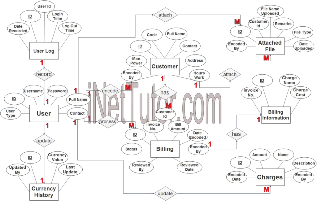 Billing Management System ER Diagram
