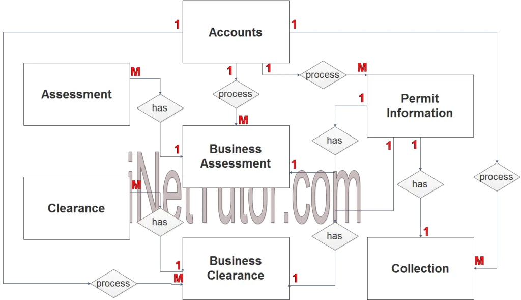 business-permit-system-er-diagram