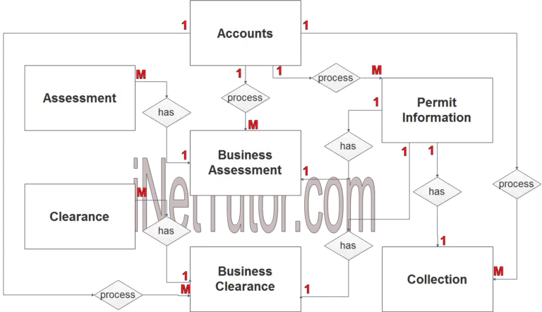 business-permit-system-er-diagram