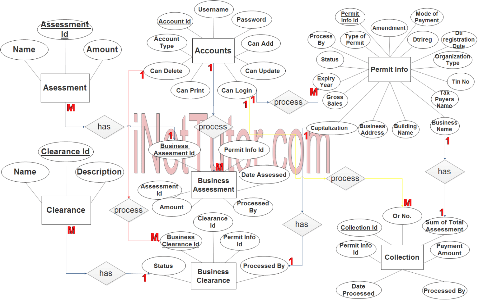 Business Permit System ER Diagram