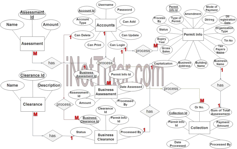 Business Permit System ER Diagram