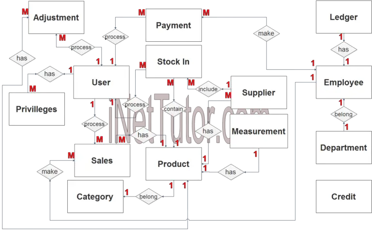 Canteen Sales and Credit Management System ER Diagram