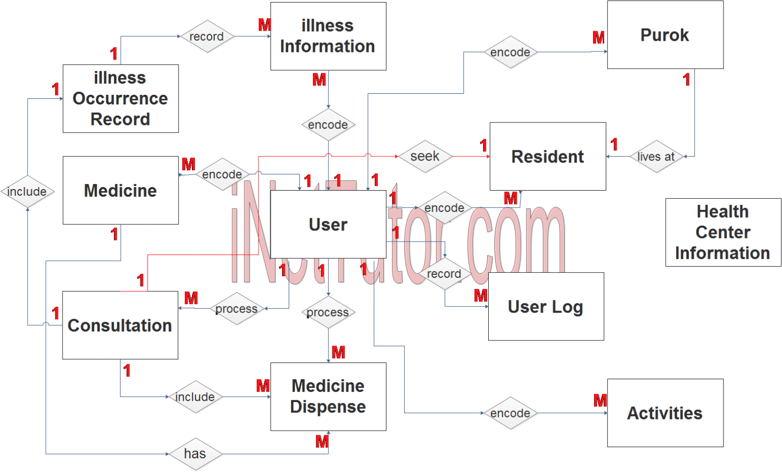 health-center-patient-information-system-er-diagram