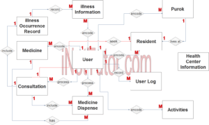 Health Center Patient Information System ER Diagram